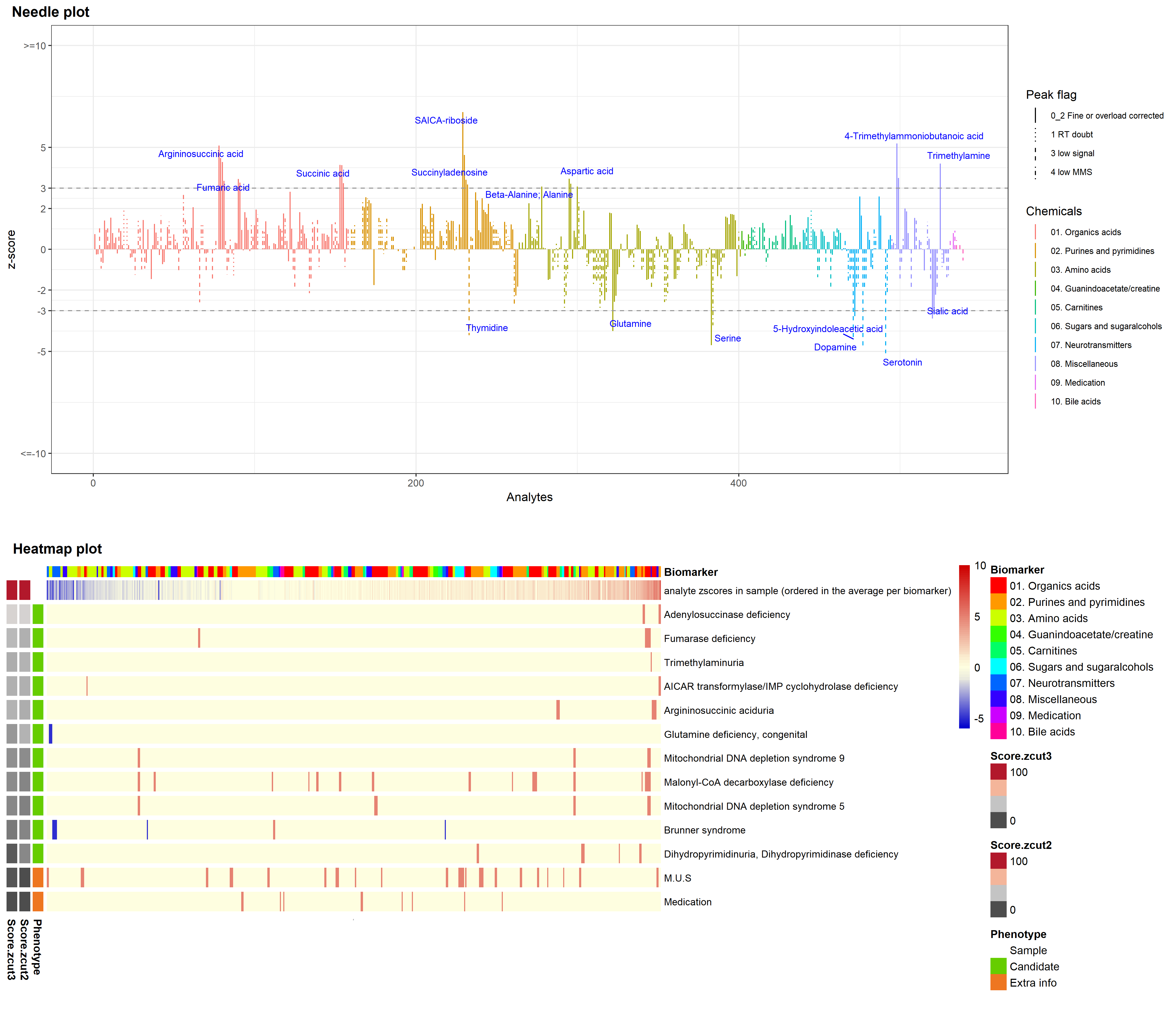Heatmap en needle plot