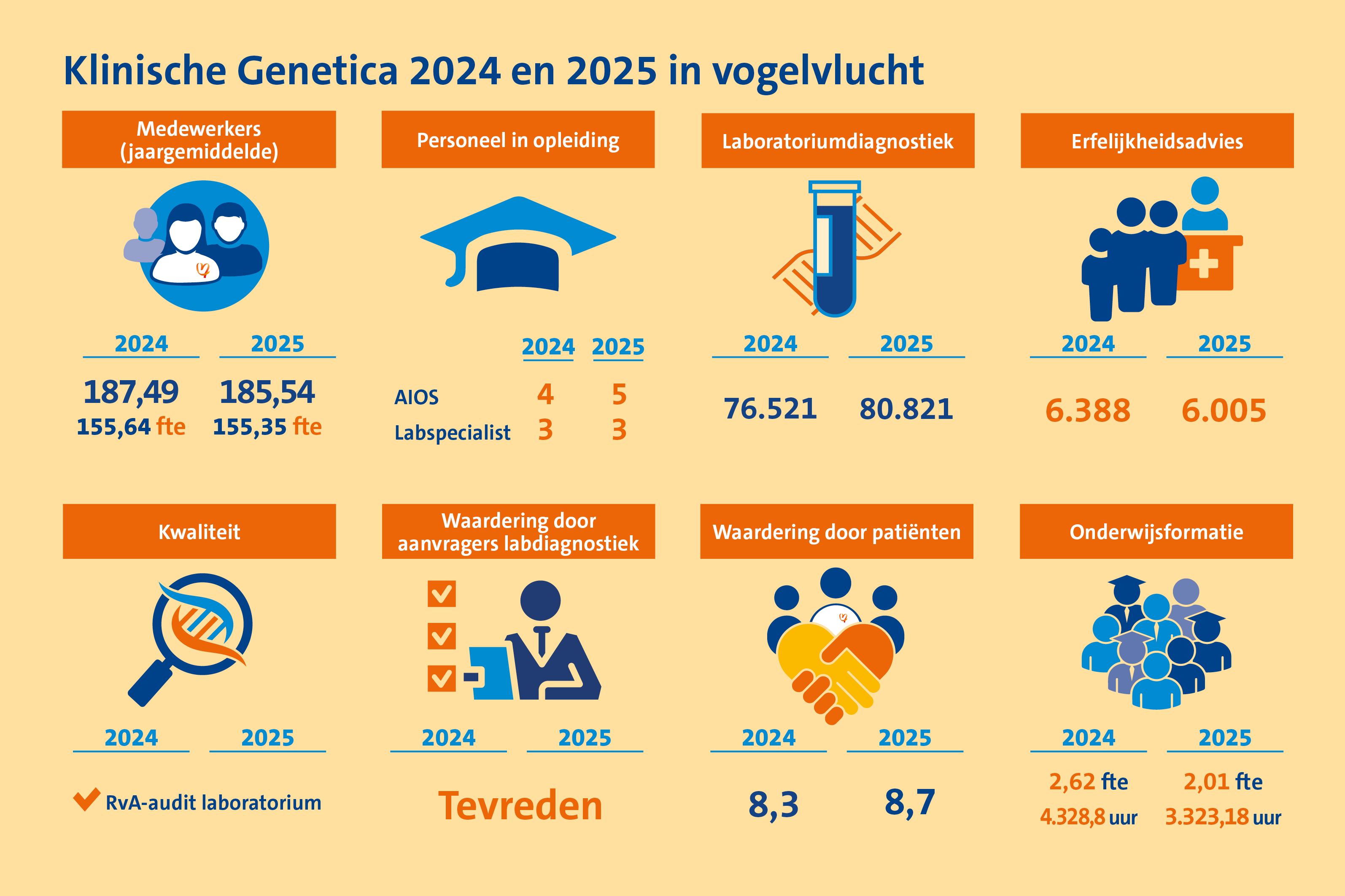 Kerncijfers 2024 en 2025 in de vorm van illustraties