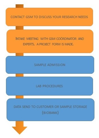 Workflow Genome Services Maastricht UMC+
